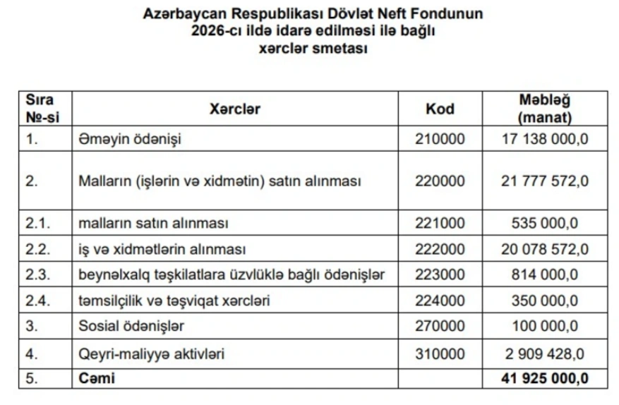 ARDNF-in gələn il idarə edilməsi ilə bağlı xərclər smetası açıqlanıb