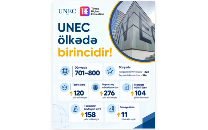 UNEC THE WUR 2027 reytinqində ölkədə birincidir! - FOTO