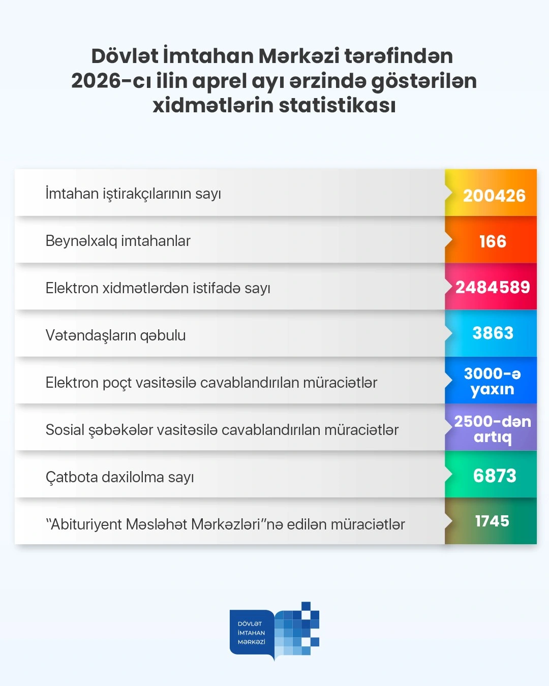 Ötən ay 200 mindən çox şəxs müxtəlif imtahanlarda iştirak edib - FOTO