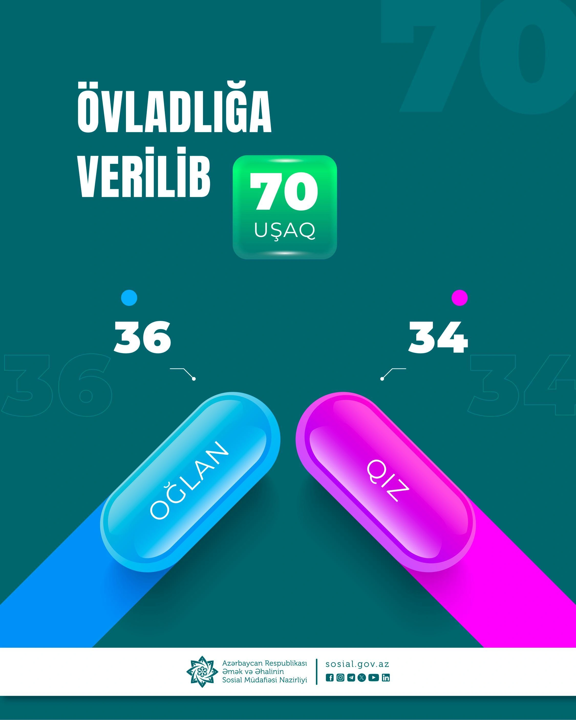 Bu il 70 uşaq övladlığa verildi