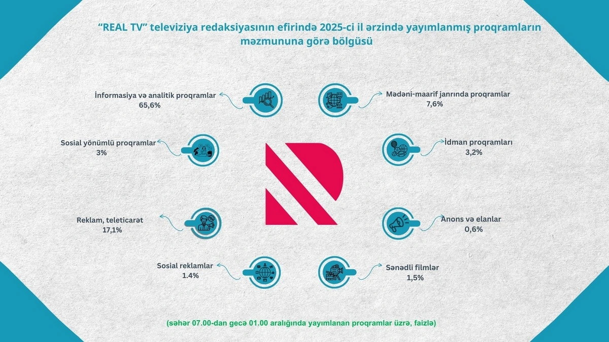 Telekanalların proqramlarının janr bölgüsü açıqlandı - FOTO