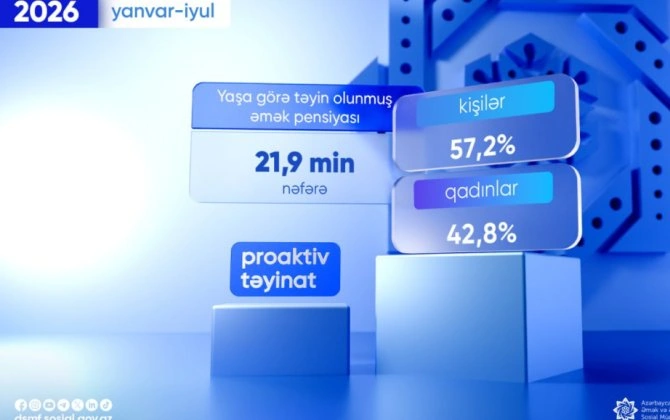 Yeddi ayda 21,9 min nəfərə proaktiv qaydada yaşa görə əmək pensiyası təyin olunub