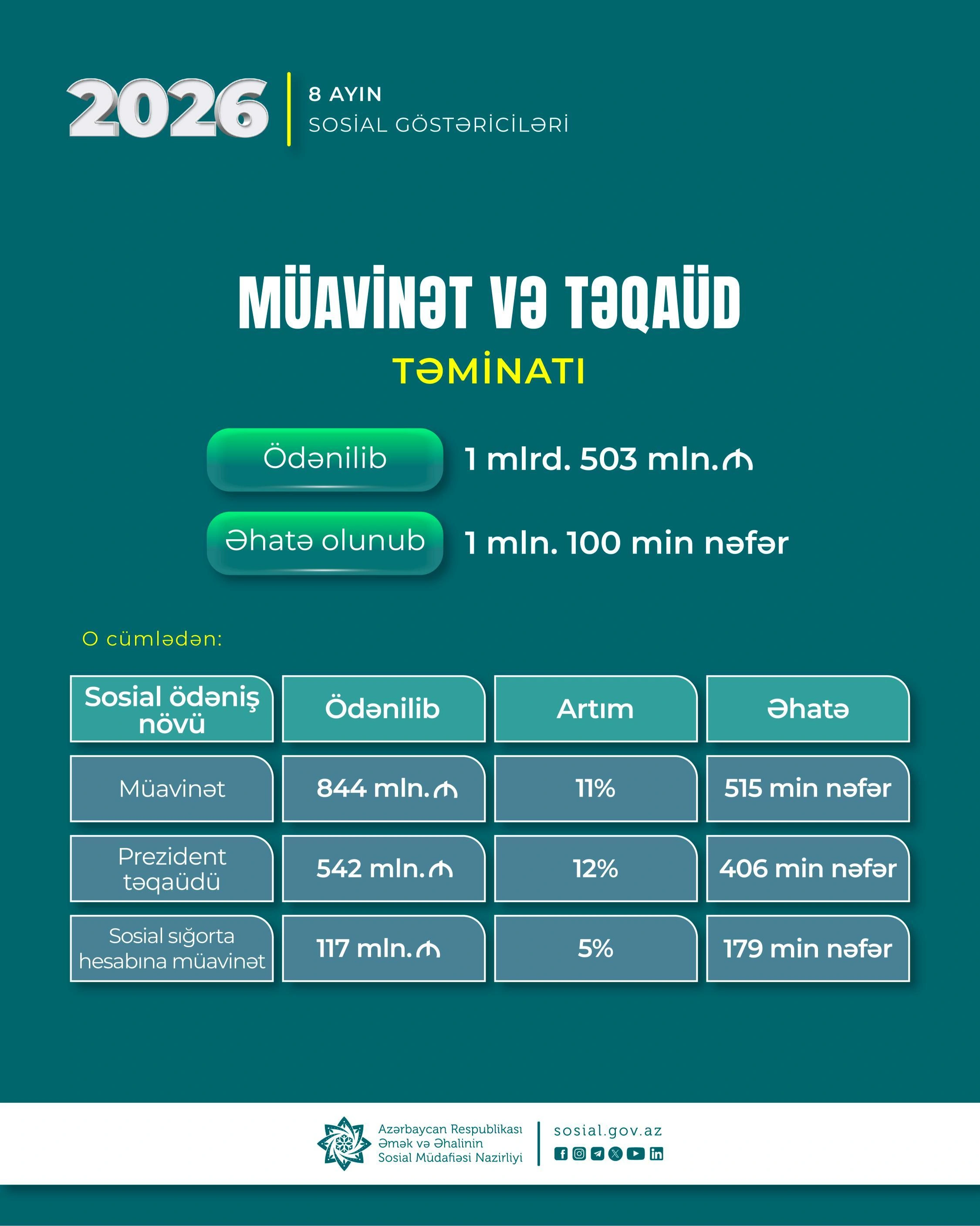 Yanvar-avqust aylarında DSMF 1 milyard 503 milyon manat müavinət və təqaüd ödəyib
