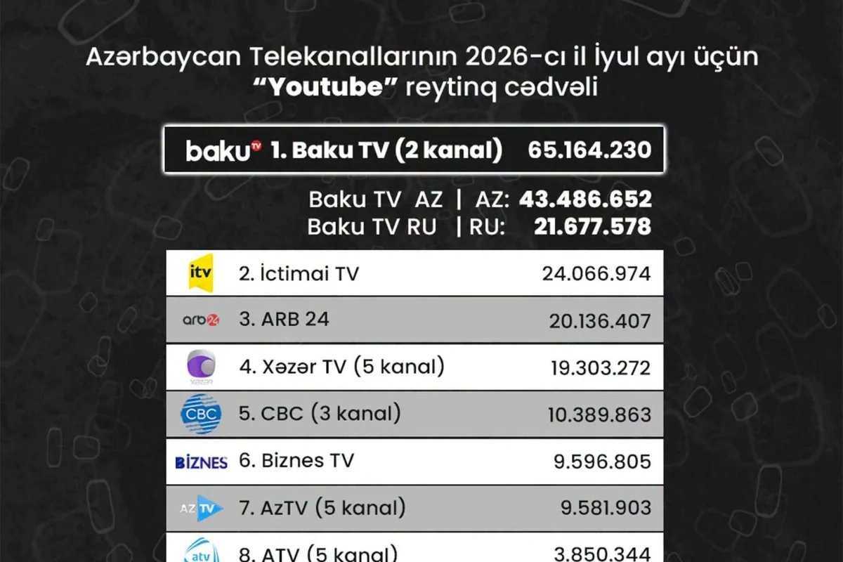 Azərbaycan telekanallarının "YouTube" göstəriciləri: İyul ayının reytinq cədvəli açıqlanıb