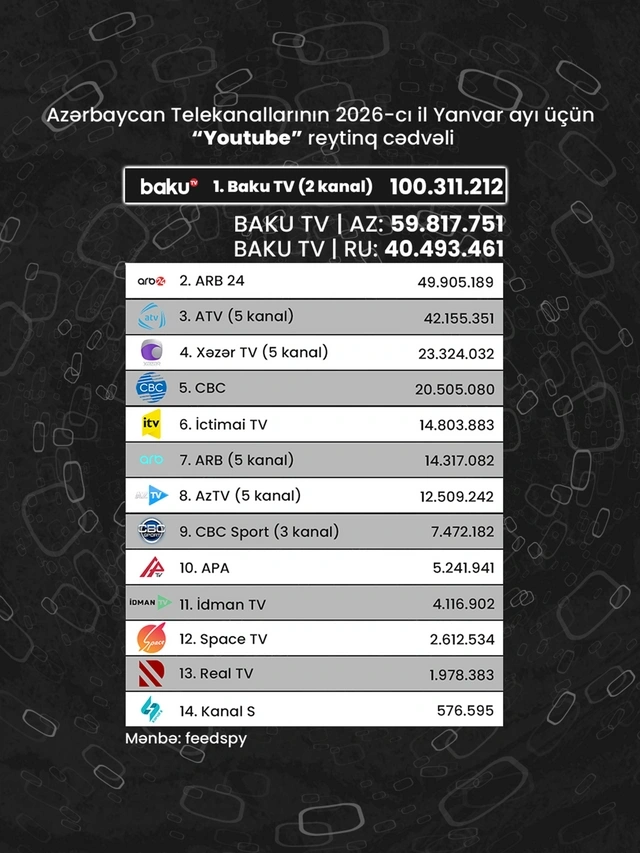 Azərbaycan telekanallarının "YouTube" göstəriciləri: Yanvar ayının reytinq cədvəli