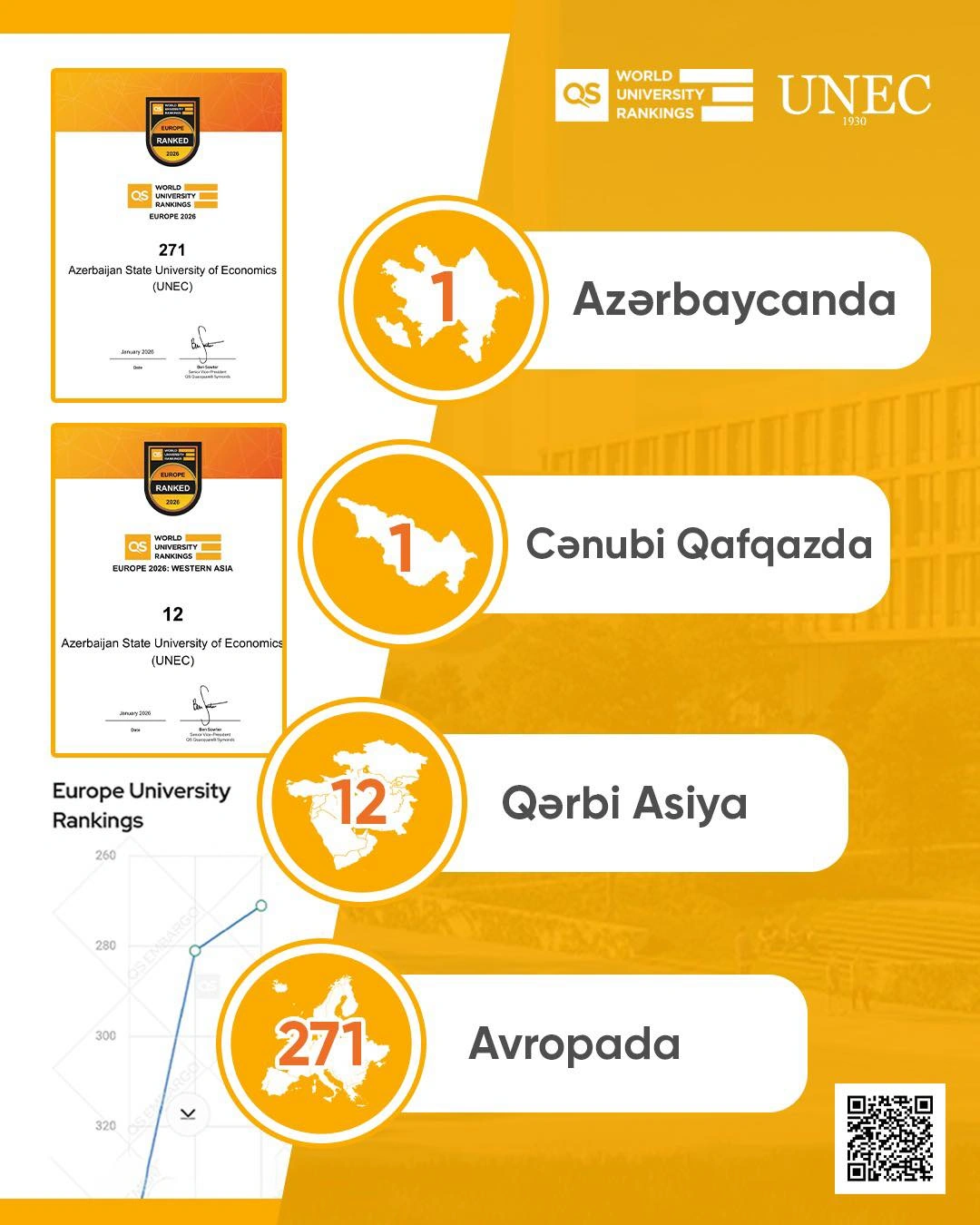 UNEC “QS Avropa 2026”da da Cənubi Qafqaz və Azərbaycanda 1-cidir!