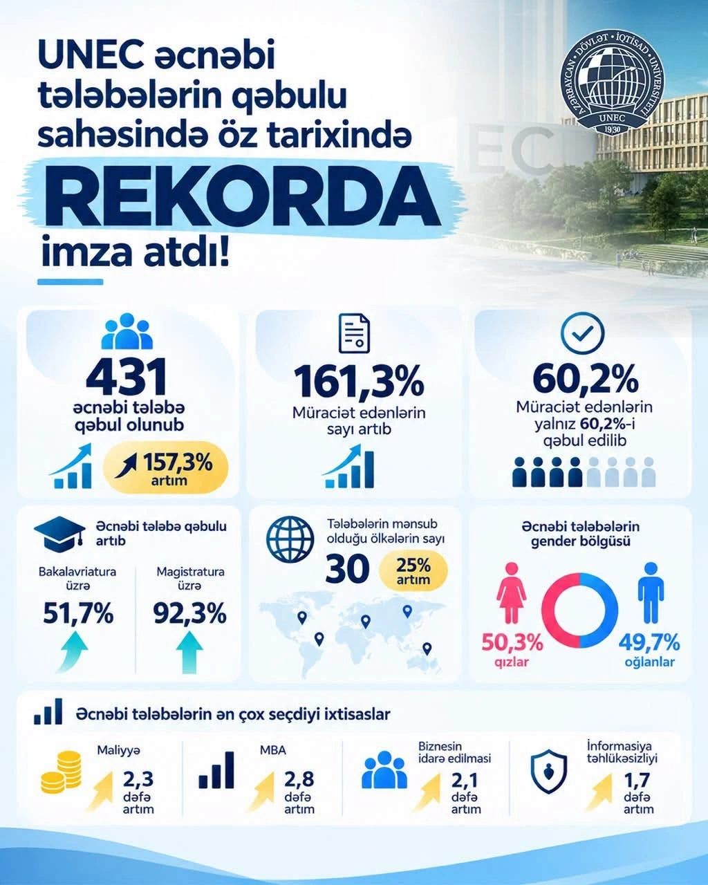 UNEC əcnəbi tələbələrin qəbulunda ən yüksək nəticəyə imza atıb - FOTO