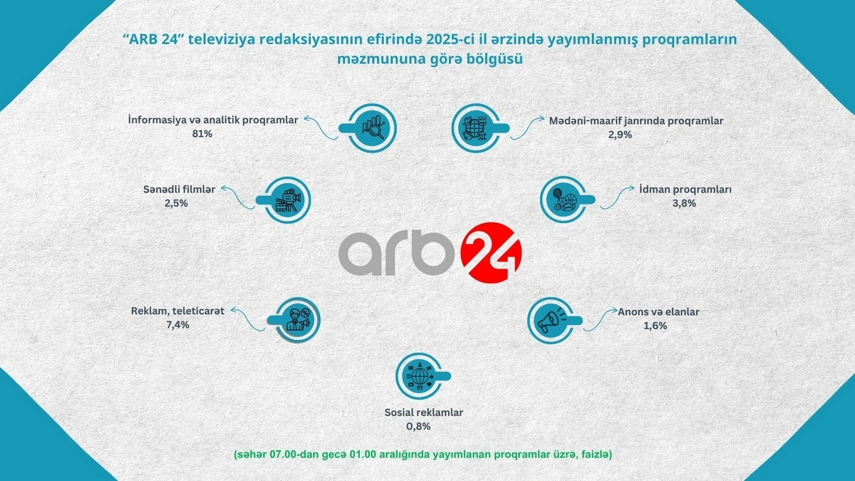Telekanalların proqramlarının janr bölgüsü açıqlandı - FOTO