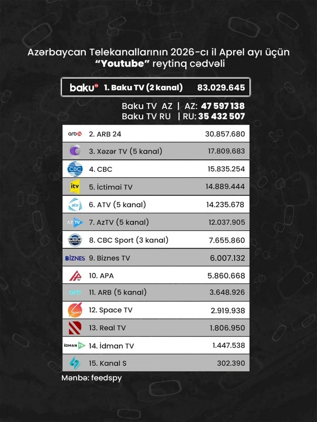 Azərbaycan telekanallarının "YouTube" göstəriciləri: Aprel ayının reytinq cədvəli açıqlandı - FOTO