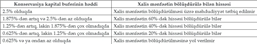 Azərbaycan banklarında kapitalın idarə olunmasına dair tələblər sərtləşdirilib