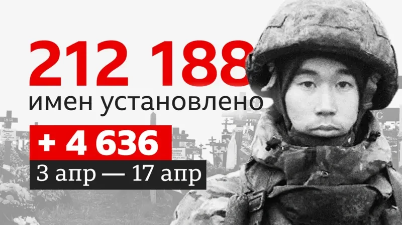"Tapılmayan əsgərlər": Rusiyanın Ukraynadakı itkiləri barədə aprelə qədər nə məlumdur? - BBC
