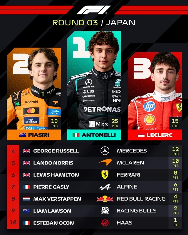 "Formula-1": Kimi Antonelli Yaponiya Qran-prisinin qalibi oldu - FOTO