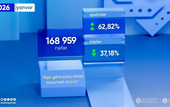 Ötən ay sosial müavinət alanların sayı açıqlandı