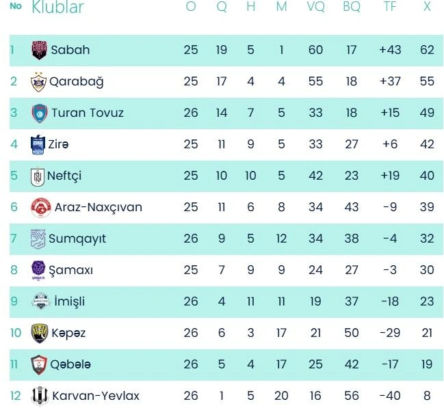 "Zirə" "Şamaxı"ya qarşı, "Turan Tovuz" xal itirdi