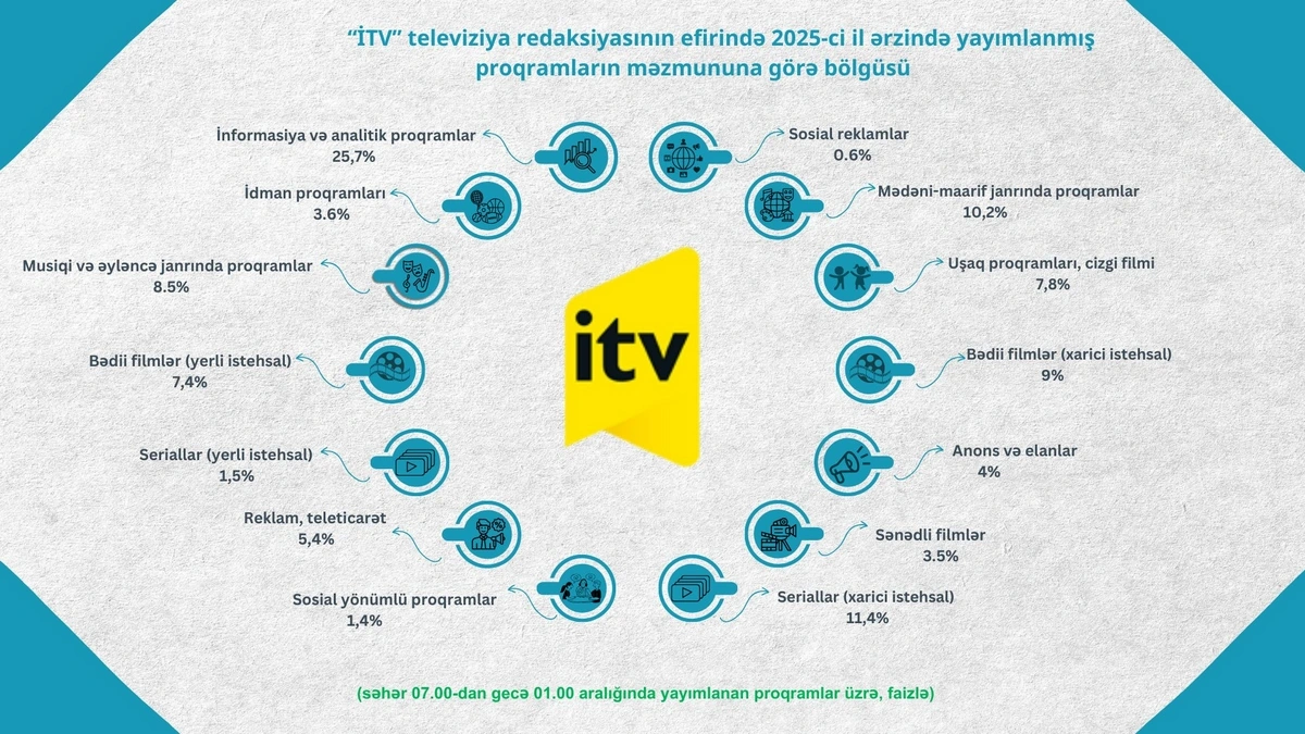 Telekanalların proqramlarının janr bölgüsü açıqlandı - FOTO
