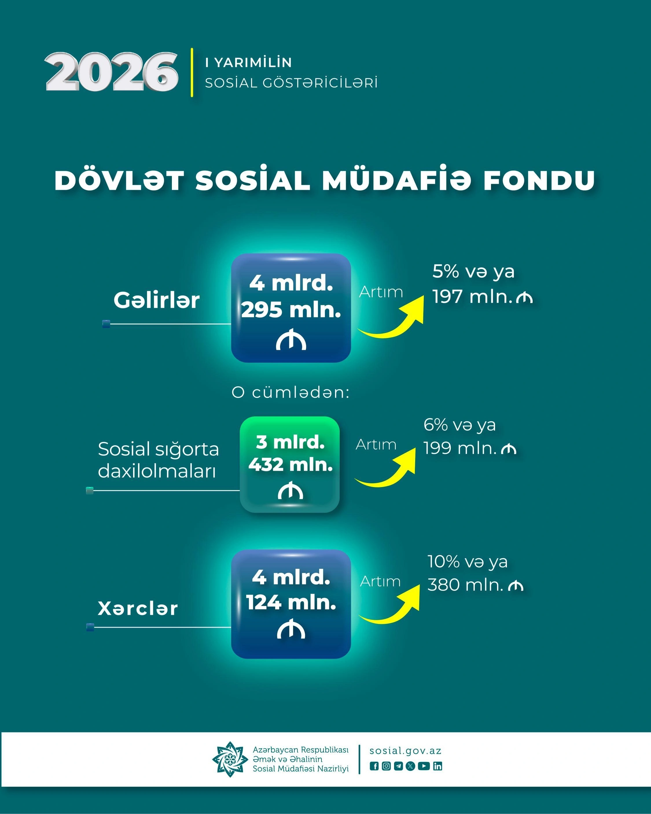 Birinci yarımildə DSMF-nin xərcləri 380 milyon manat artaraq 4 milyard 124 milyon manat olub