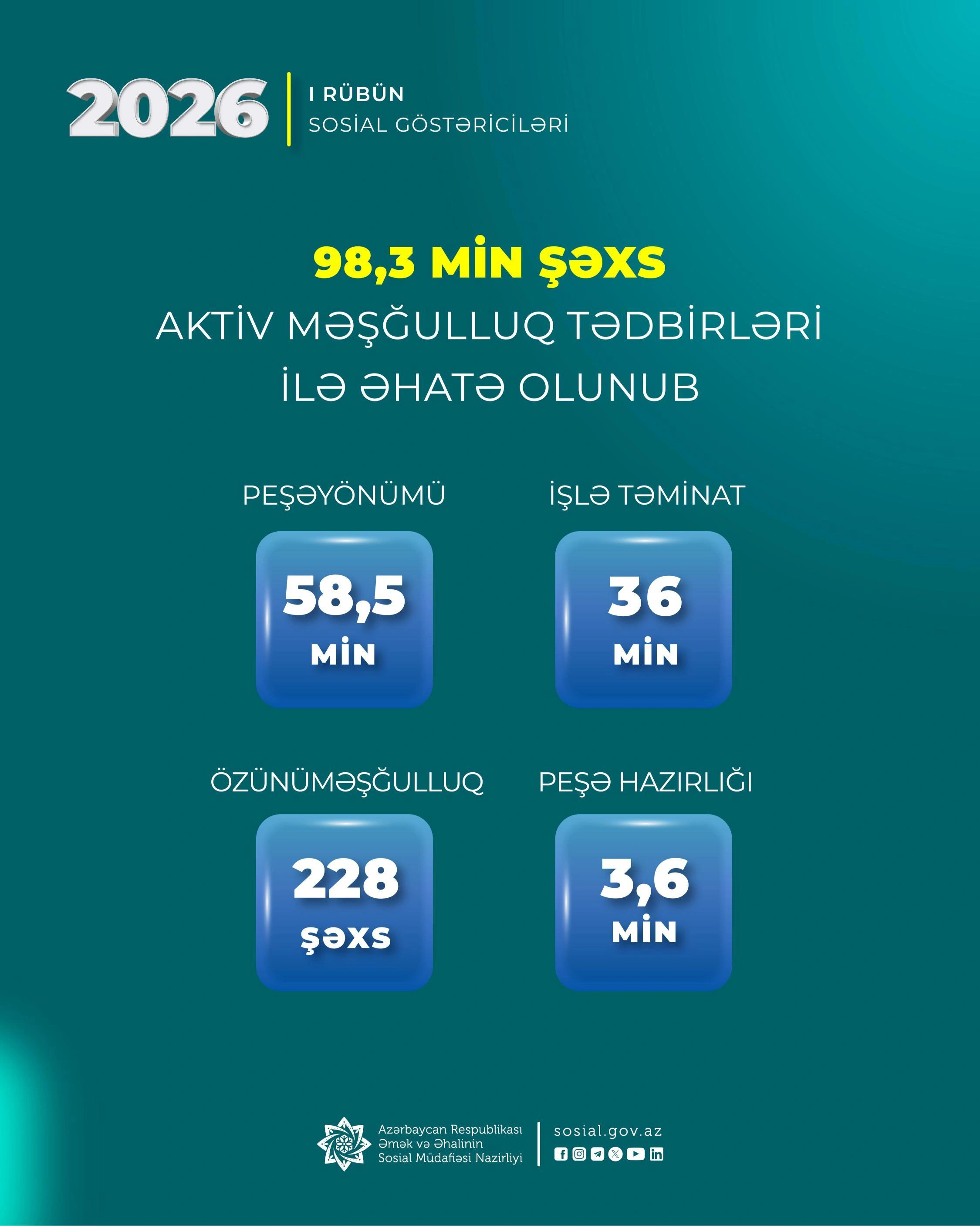 98,3 min şəxs aktiv məşğulluq tədbirləri ilə əhatə olundu - FOTO