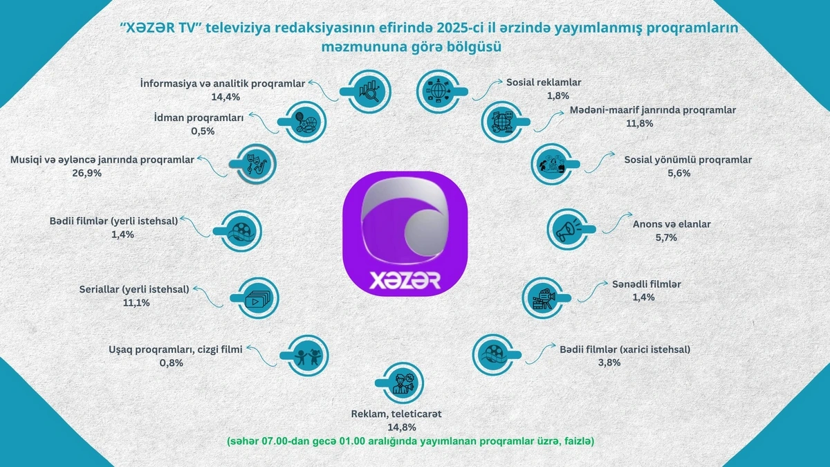 Telekanalların proqramlarının janr bölgüsü açıqlandı - FOTO