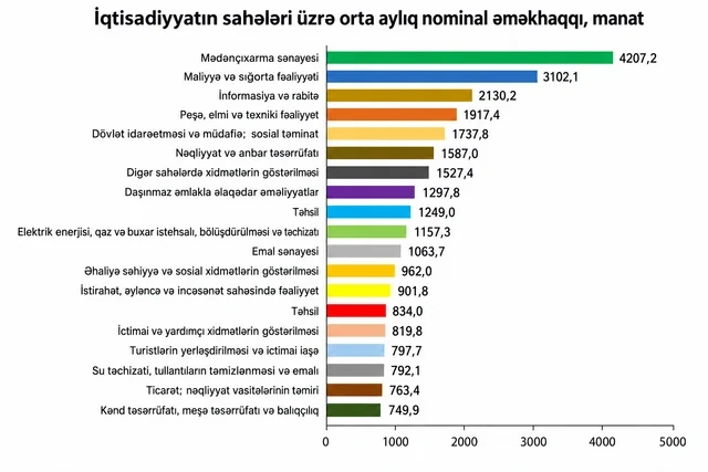 Azərbaycanda ən yüksək maaşı onlar alır - FOTO