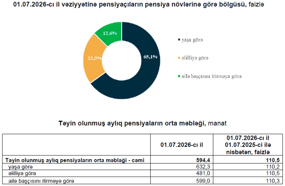 Azərbaycanda pensiyaçıların sayı açıqlandı - FOTO