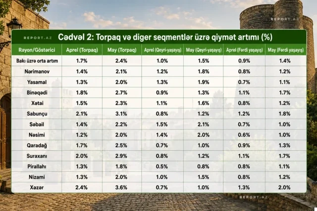 Bakıda əmlak bazarında BAHALAŞMA DALĞASI - Torpağın qiyməti sürətlə artır - CƏDVƏL