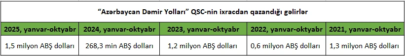 "Azərbaycan Dəmir Yolları" ixracdan nə qədər qazanıb? - Son 5 il