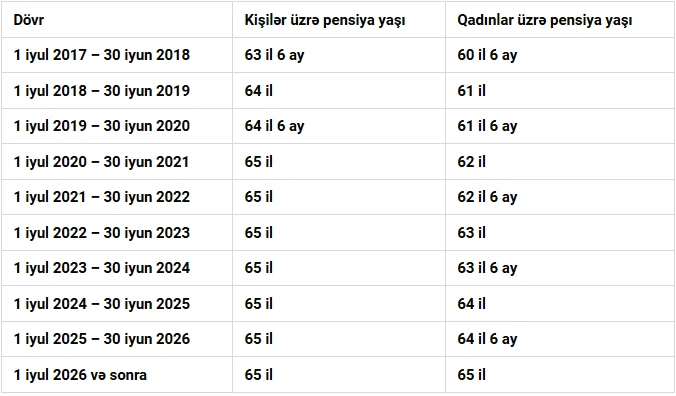İyulun 1-dən qadınları gözləyən DƏYİŞİKLİK: Pensiya yaşı rəsmən 65-ə çatır