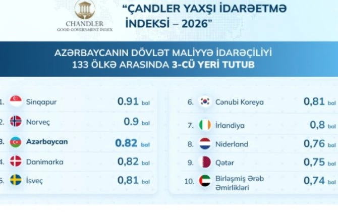 Azərbaycanın dövlət maliyyə idarəçiliyi 133 ölkənin reytinqində 3-cü yeri tutub