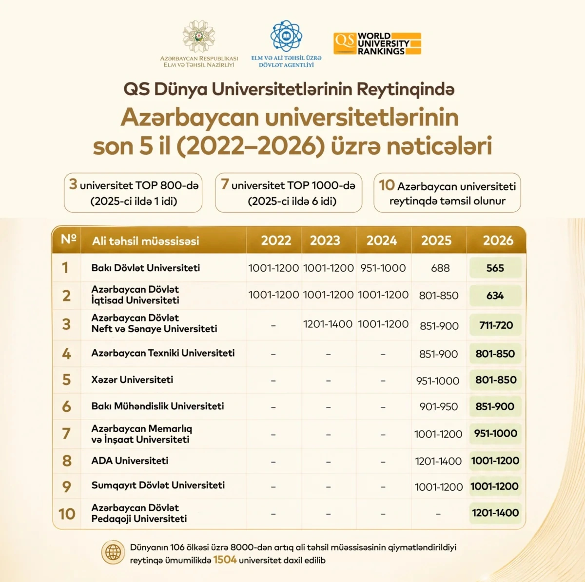 Azərbaycanda İLK DƏFƏ: 3 universitet TOP 800-ə daxil oldu - FOTO