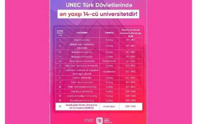 UNEC  Türk Dövlətlərində ən yaxşı 14-cü universitetdir!