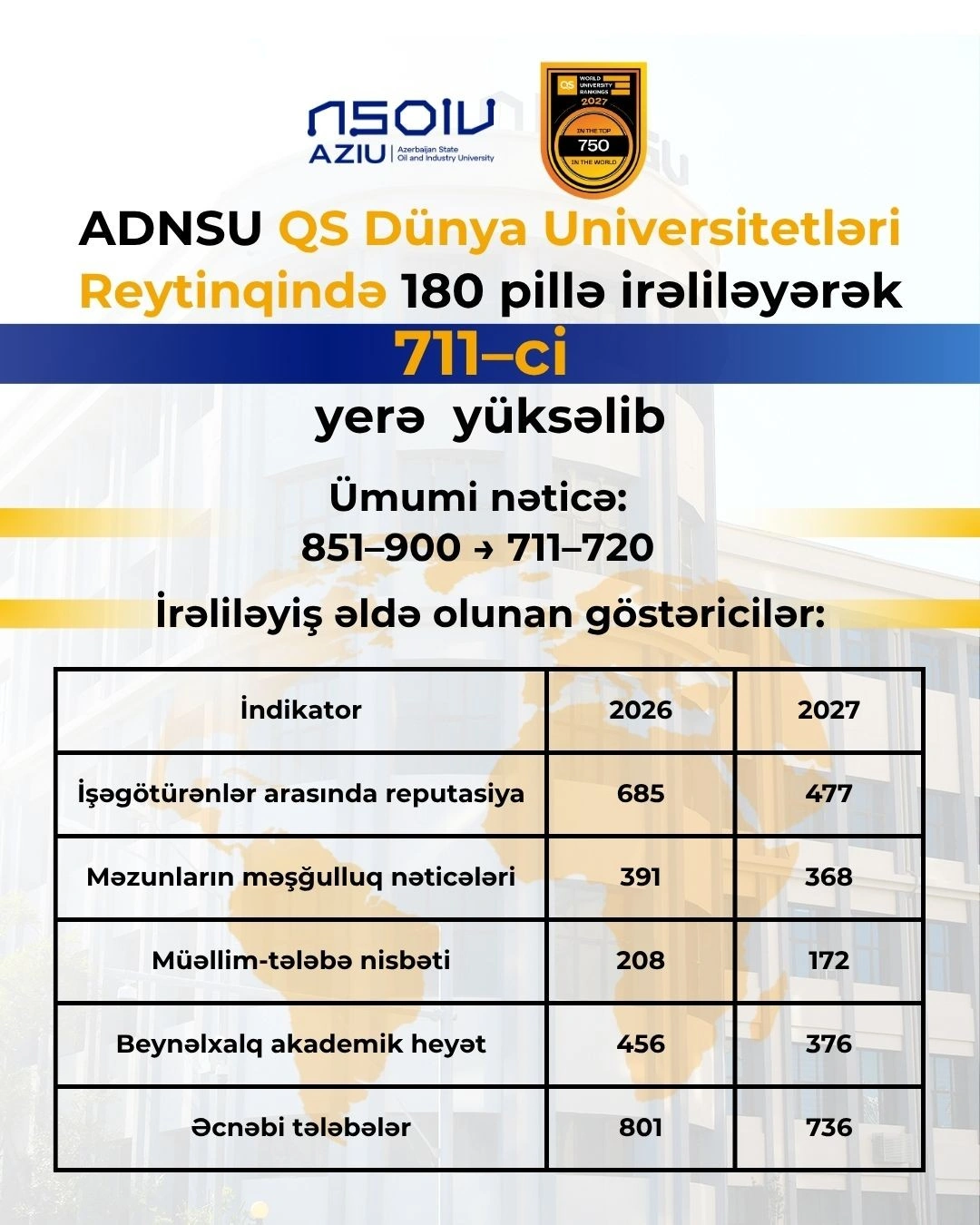 ADNSU QS dünya reytinqində yüksək nəticə əldə edib - FOTO