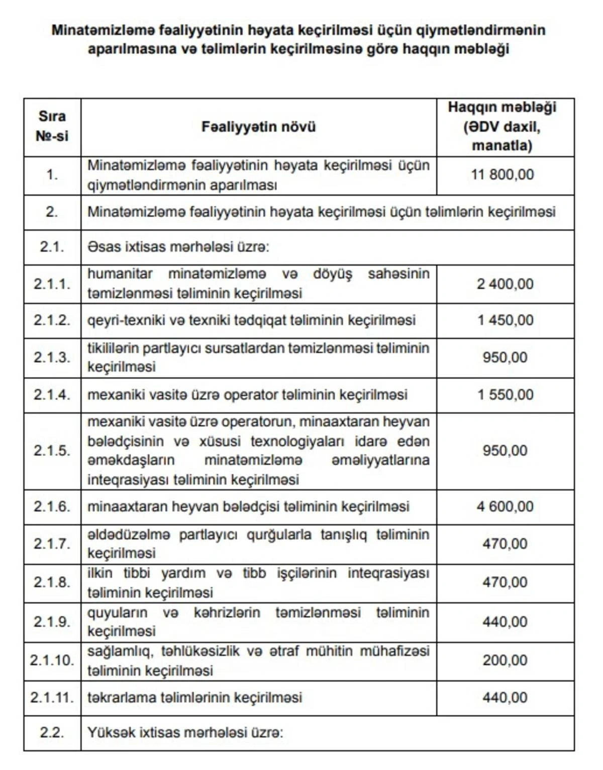 Azərbaycanda minatəmizləmə fəaliyyəti ilə bağlı haqların məbləği təsdiqlənib - FOTO