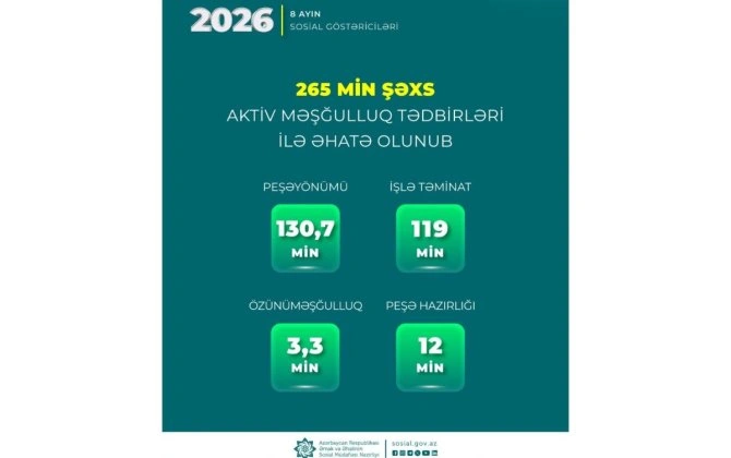 Yanvar-avqust aylarında 265 min şəxs aktiv məşğulluq tədbirləri ilə əhatə olunub
