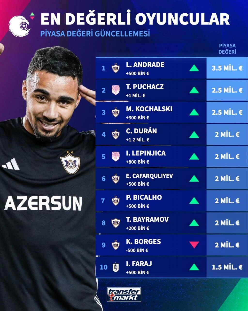 Elvin Azərbaycanın ən bahalı futbolçusu oldu - FOTO