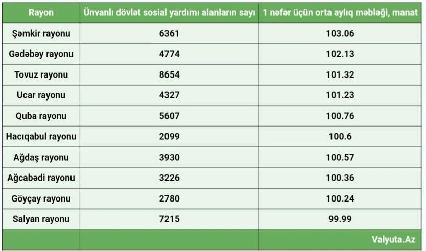 Bu rayonlarda insanlar daha çox sosial yardım alır - SİYAHI