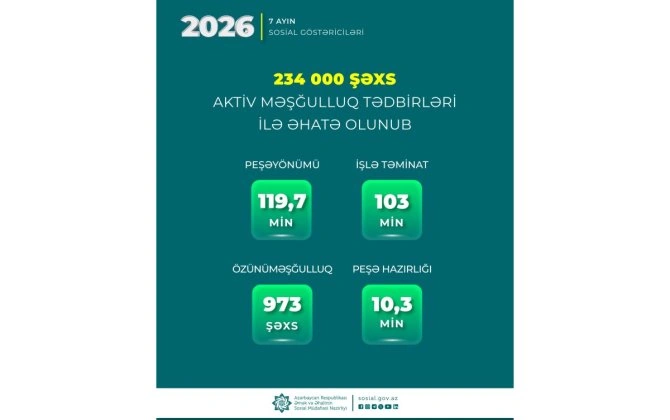 Yeddi ayda 234 min nəfər aktiv məşğulluq tədbirləri ilə əhatə olunub