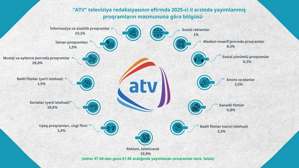 Telekanalların proqramlarının janr bölgüsü açıqlandı - FOTO