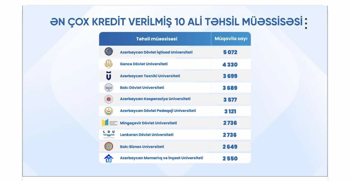 Ən çox kredit verilən ali təhsil müəssisələrinin adları açıqlandı