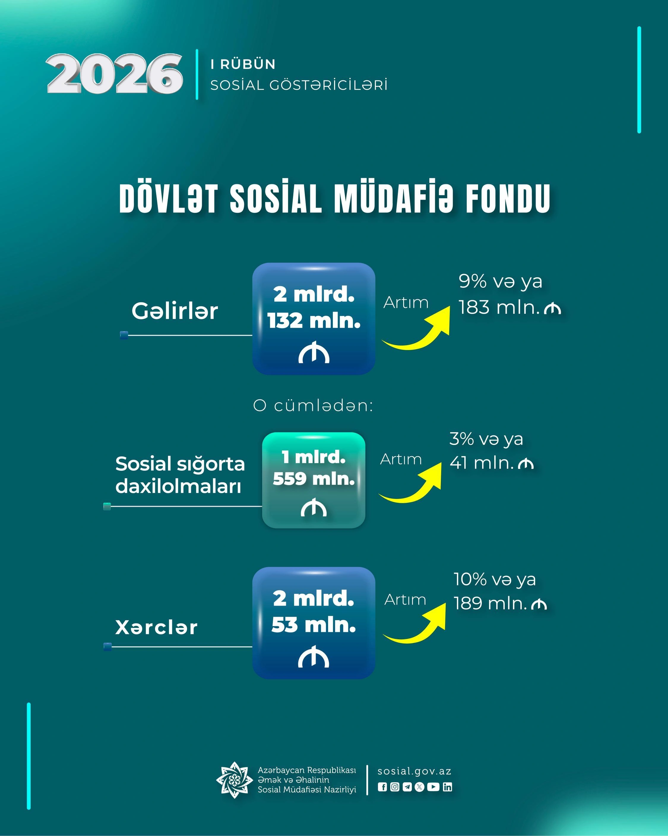 DSMF-nin gəlir və xərcləri artdı - FOTO