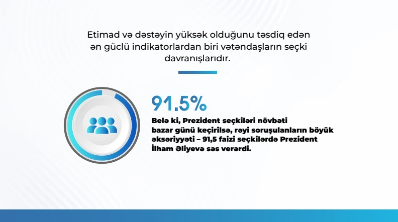 "Respondentlərin 93,6 faizi Prezidentin fəaliyyətini müsbət qiymətləndirir" - MEDİA