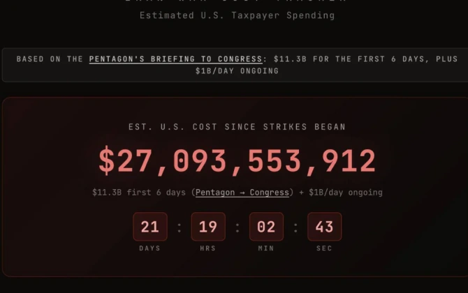"Iran War Cost Tracker": ABŞ bu müharibəyə 27 milyard dollardan çox xərcləyib