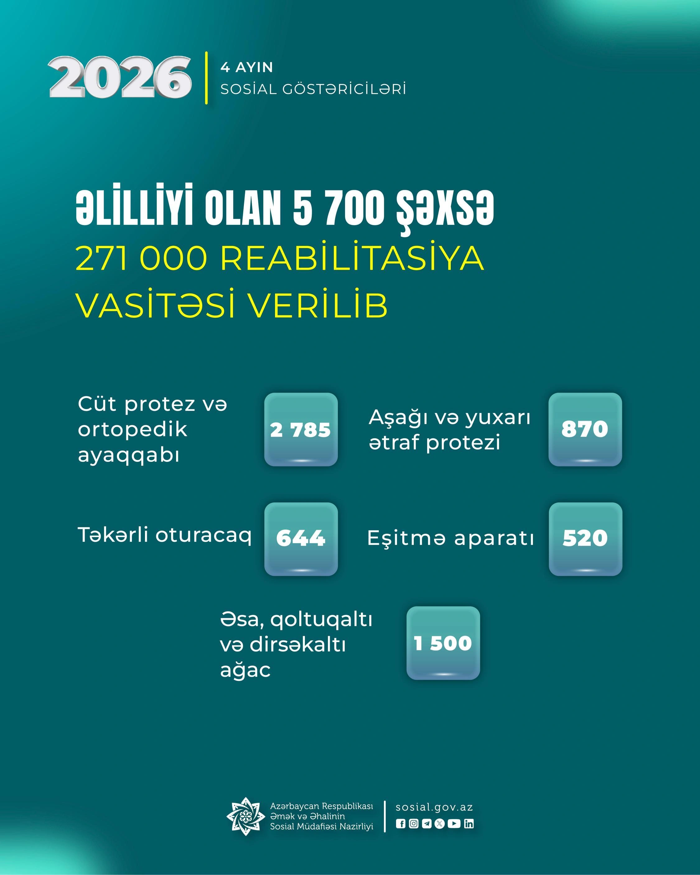 Əlilliyi olan 5700 şəxsə 271 min reabilitasiya vasitəsi verilib - FOTO