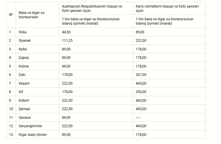 Balıq və digər su bioresurslarının ovu üçün kvota bölgüsü təsdiqləndi