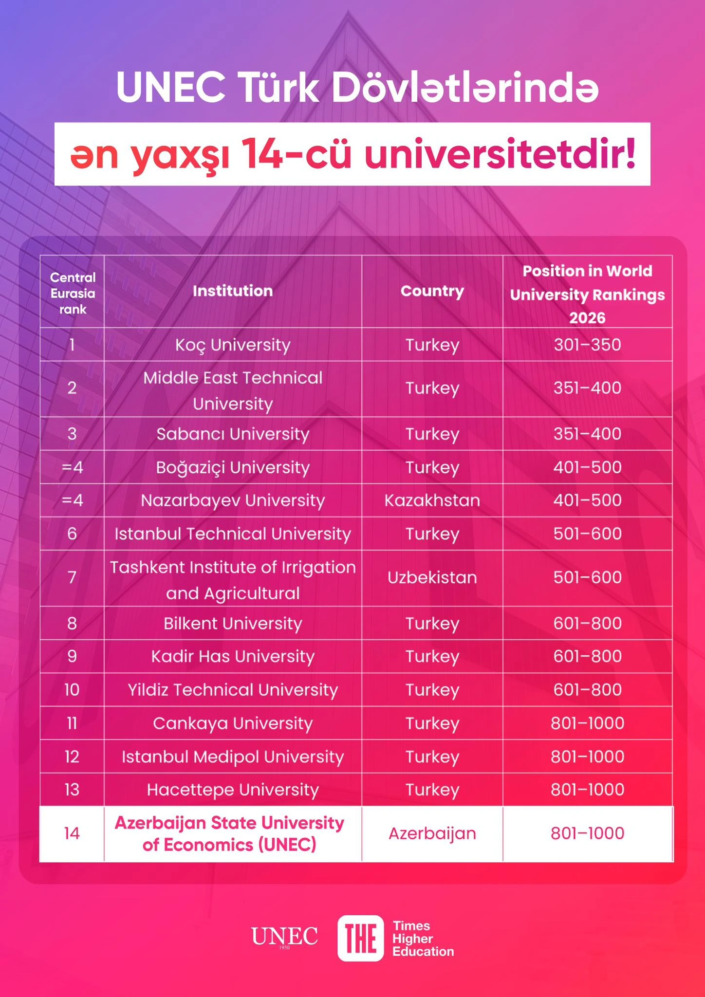 UNEC  Türk Dövlətlərində ən yaxşı 14-cü universitetdir!