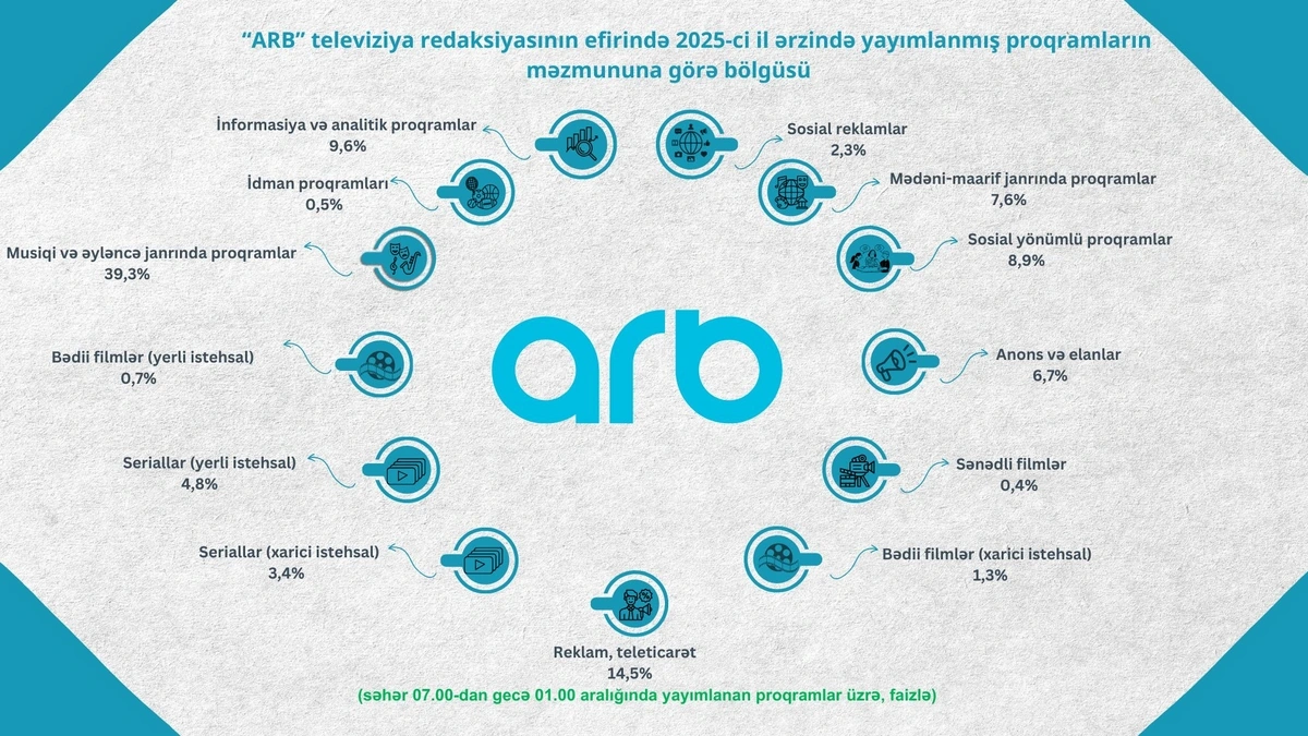 Telekanalların proqramlarının janr bölgüsü açıqlandı - FOTO