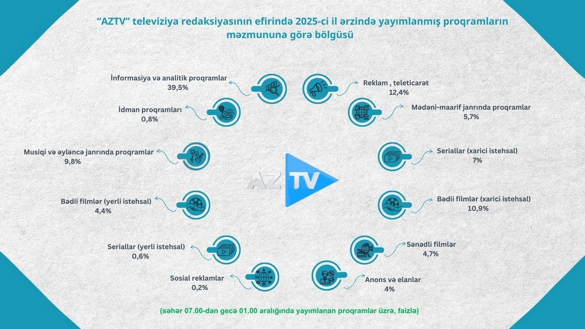 Telekanalların proqramlarının janr bölgüsü açıqlandı - FOTO