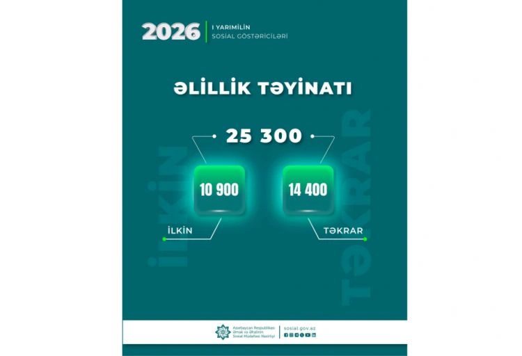 Birinci yarımildə 25,3 min şəxsə əlillik təyin olunub - FOTO
