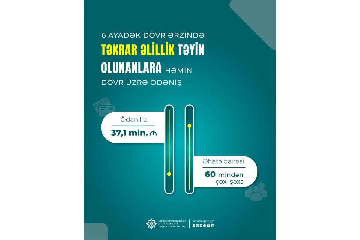 Təkrar əlillik təyin edilmiş 60 mindən çox şəxsə ödənilən vəsait açıqlanıb - FOTO