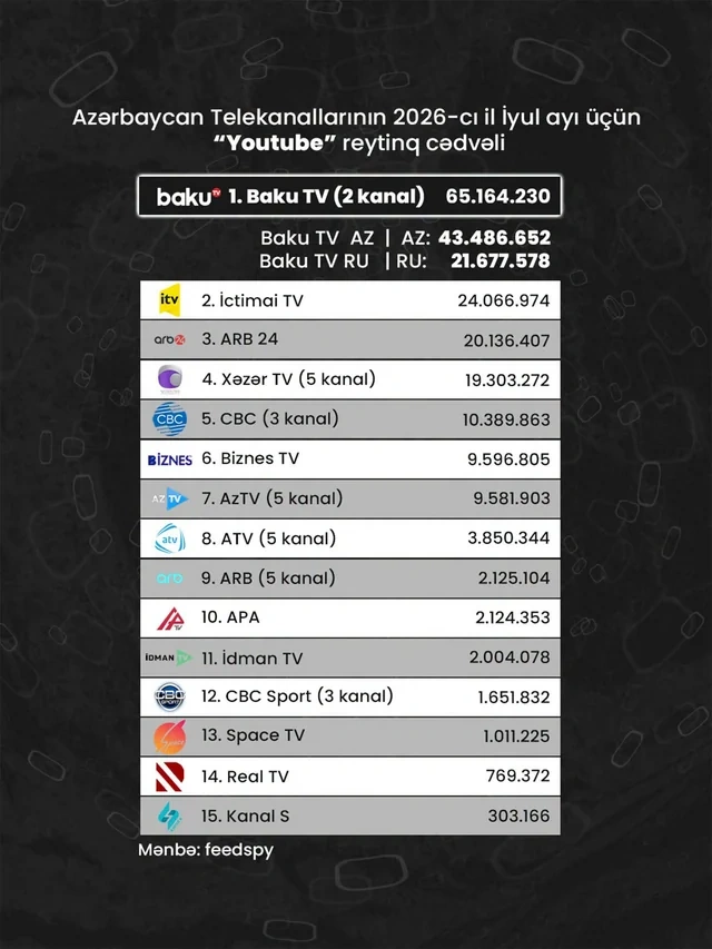 Azərbaycan telekanallarının "YouTube" göstəriciləri: İyul ayının reytinq cədvəli açıqlanıb