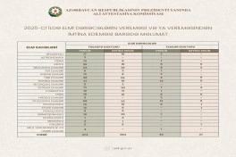 Keçən il 284 nəfərə fəlsəfə doktoru, 37 nəfərə elmlər doktoru adı verilməsindən imtina edilib - FOTO